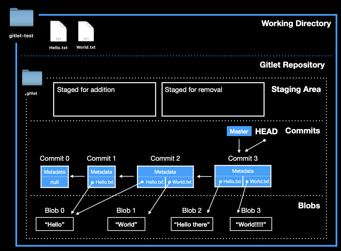Git Remake